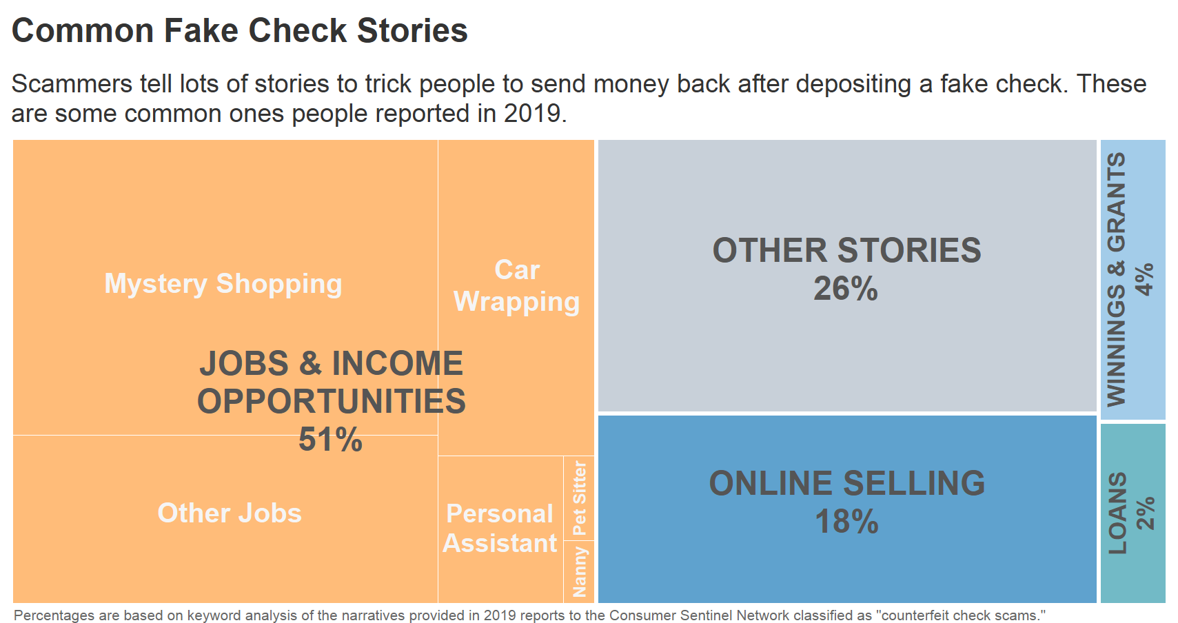 Common Fake Check Stories