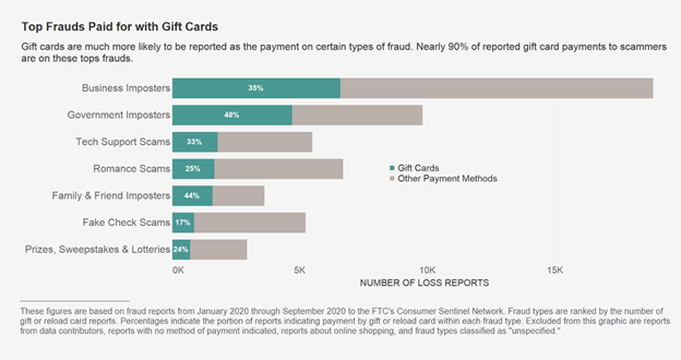 Many people this holiday season received gift cards as presents. But they should beware of the tricks of scammers.